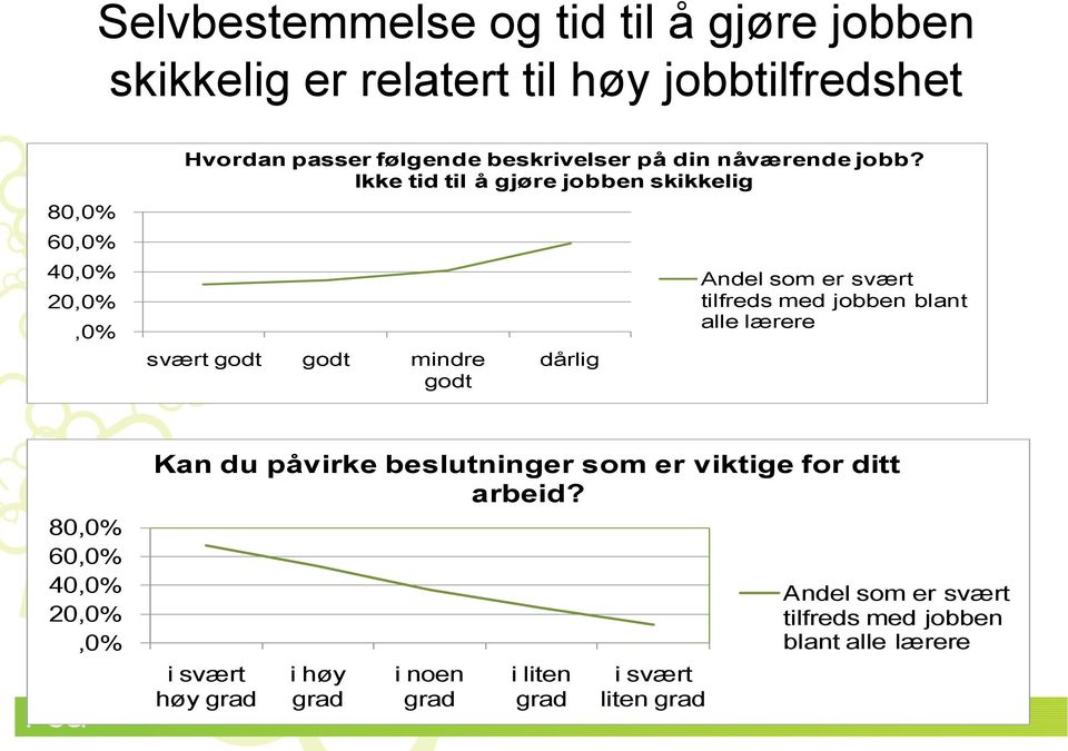 Ikke tid til å gjøre jobben skikkelig svært godt godt mindre godt dårlig Andel som er svært tilfreds med jobben blant alle lærere