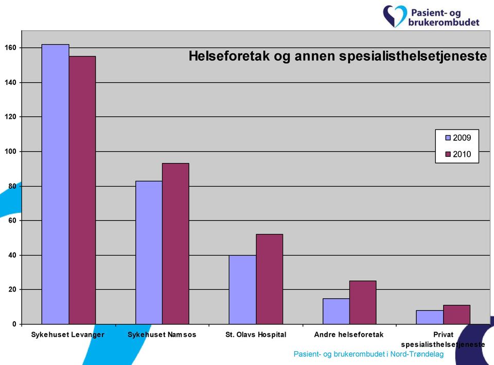 80 60 40 20 0 Sykehuset Levanger Sykehuset Nam