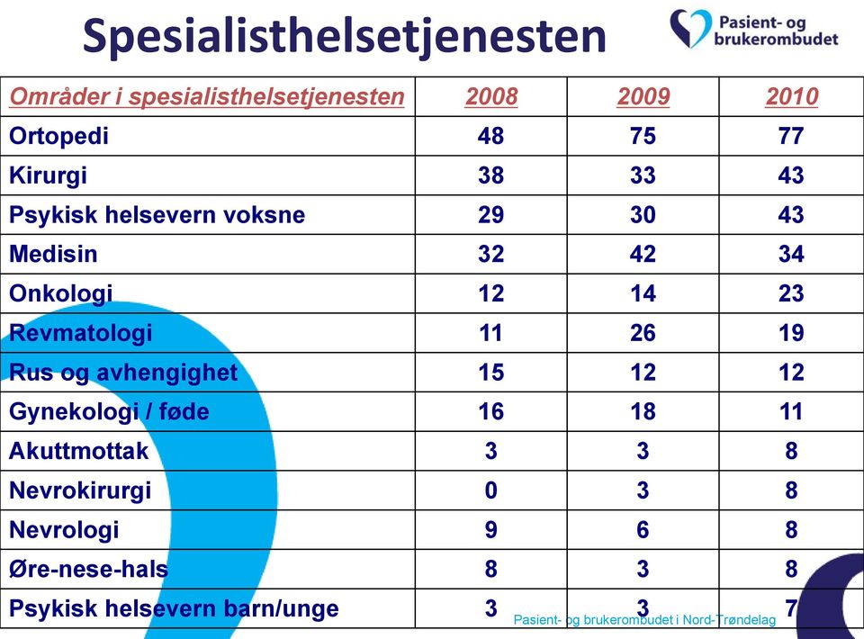 Revmatologi 11 26 19 Rus og avhengighet 15 12 12 Gynekologi / føde 16 18 11 Akuttmottak 3