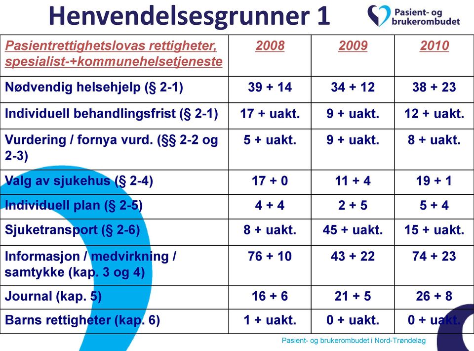 Valg av sjukehus ( 2-4) 17 + 0 11 + 4 19 + 1 Individuell plan ( 2-5) 4 + 4 2 + 5 5 + 4 Sjuketransport ( 2-6) 8 + uakt. 45 + uakt. 15 + uakt.