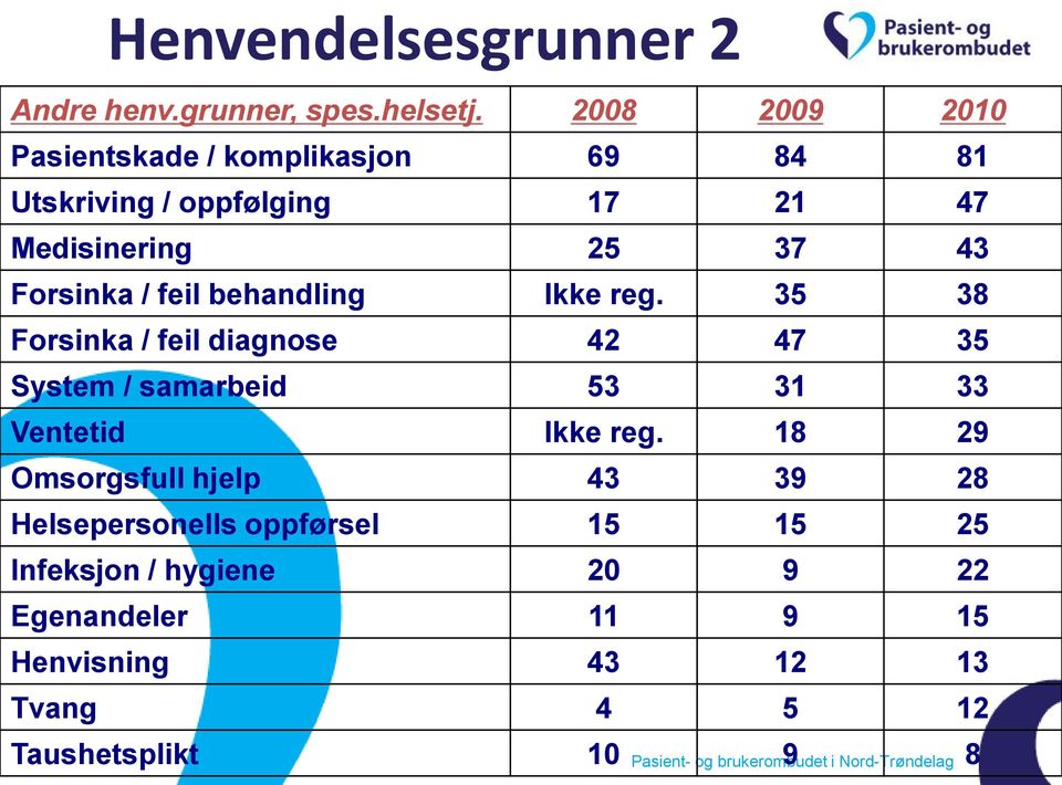 Forsinka / feil behandling Ikke reg.