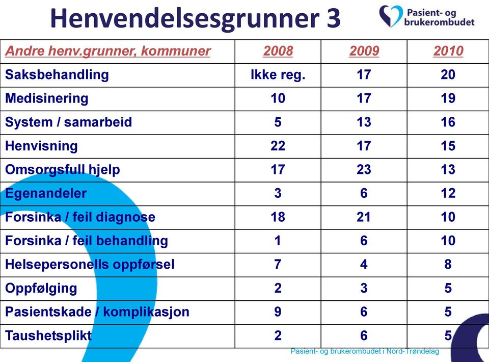 23 13 Egenandeler 3 6 12 Forsinka / feil diagnose 18 21 10 Forsinka / feil behandling 1 6 10