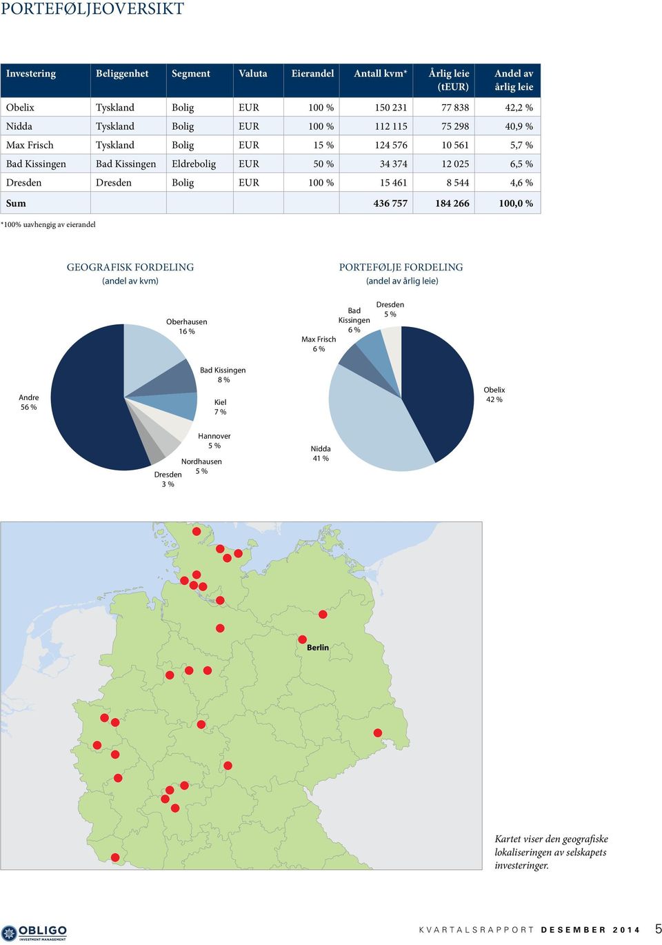 4,6 % Sum 436 757 184 266 100,0 % *100% uavhengig av eierandel GEOGRAFISK FORDELING (andel av kvm) Portefølje fordeling (andel av årlig leie) Oberhausen 16 % Oberhausen 16 % Max Frisch 6 % Bad
