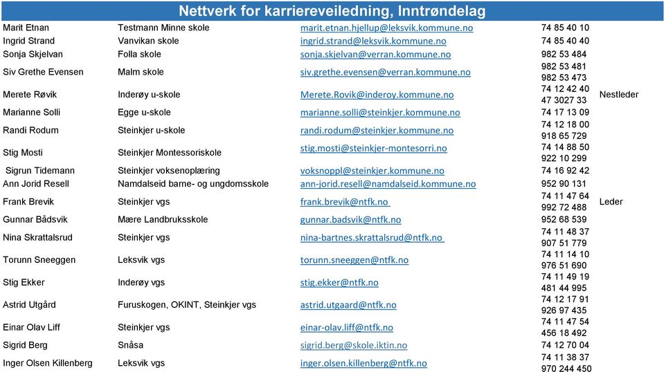 solli@steinkjer.kommune.no 74 17 13 09 Randi Rodum Steinkjer u-skole randi.rodum@steinkjer.kommune.no 74 12 18 00 918 65 729 Stig Mosti Steinkjer Montessoriskole stig.mosti@steinkjer-montesorri.