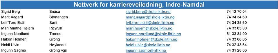 hojem@skole.iktin.no 74 33 63 00 Ingunn Nordlund Trones ingunn.nordlund@skole.iktin.no 51 33 84 00 Hakon Holmen Grong hakon.