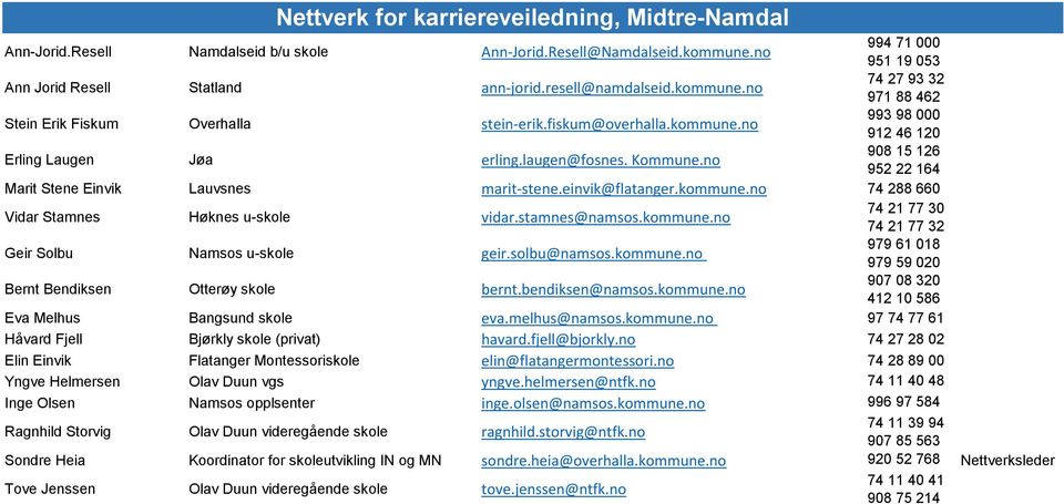 no 908 15 126 952 22 164 Marit Stene Einvik Lauvsnes marit-stene.einvik@flatanger.kommune.no 74 288 660 Vidar Stamnes Høknes u-skole vidar.stamnes@namsos.kommune.no 74 21 77 30 74 21 77 32 Geir Solbu Namsos u-skole geir.