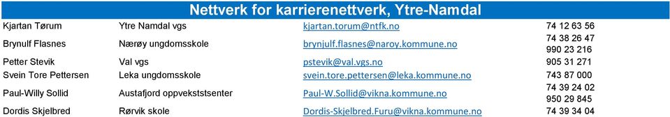 no 74 38 26 47 990 23 216 Petter Stevik Val vgs pstevik@val.vgs.no 905 31 271 Svein Tore Pettersen Leka ungdomsskole svein.tore.