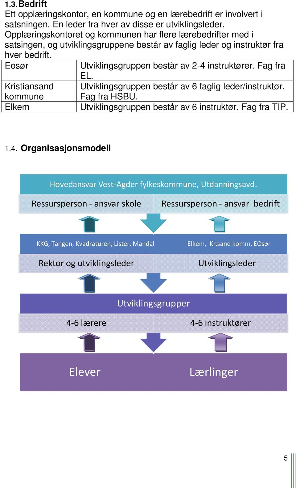 Fag fra EL. Kristiansand Utviklingsgruppen består av 6 faglig leder/instruktør. kommune Fag fra HSBU. Elkem Utviklingsgruppen består av 6 instruktør. Fag fra TIP. 1.4.