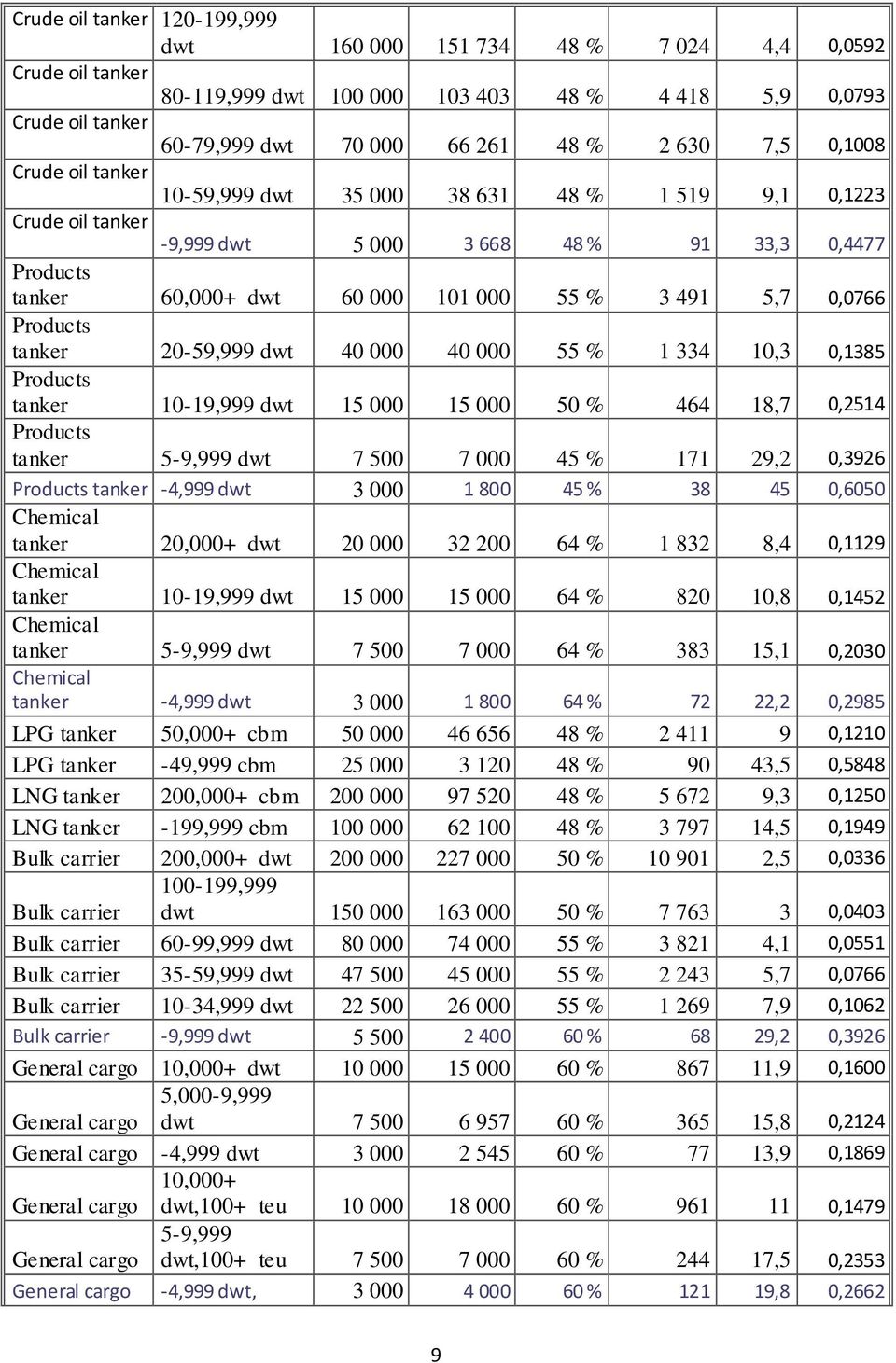 0,0766 Products tanker 20-59,999 dwt 40 000 40 000 55 % 1 334 10,3 0,1385 Products tanker 10-19,999 dwt 15 000 15 000 50 % 464 18,7 0,2514 Products tanker 5-9,999 dwt 7 500 7 000 45 % 171 29,2 0,3926