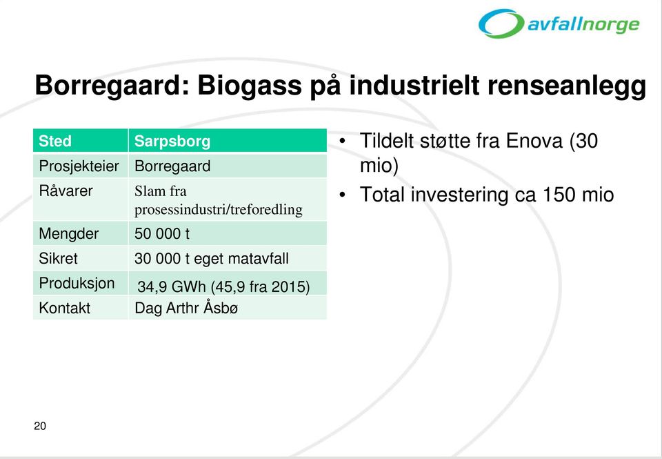 prosessindustri/treforedling 50 000 t 30 000 t eget matavfall Tildelt