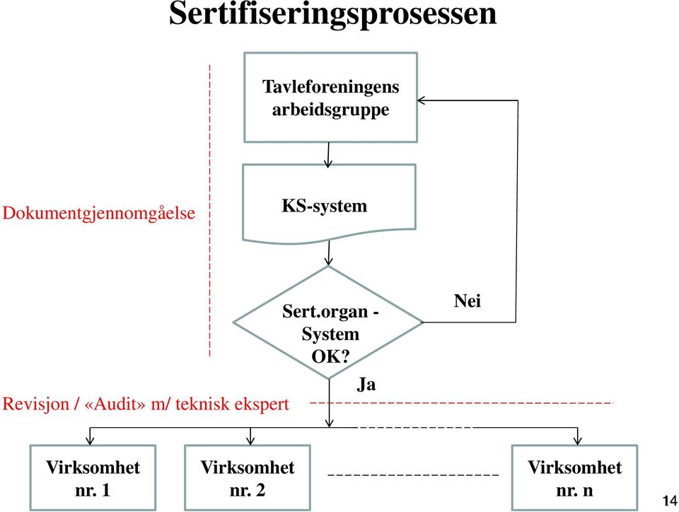 Revisjon / «Audit» m/ teknisk ekspert Sert.