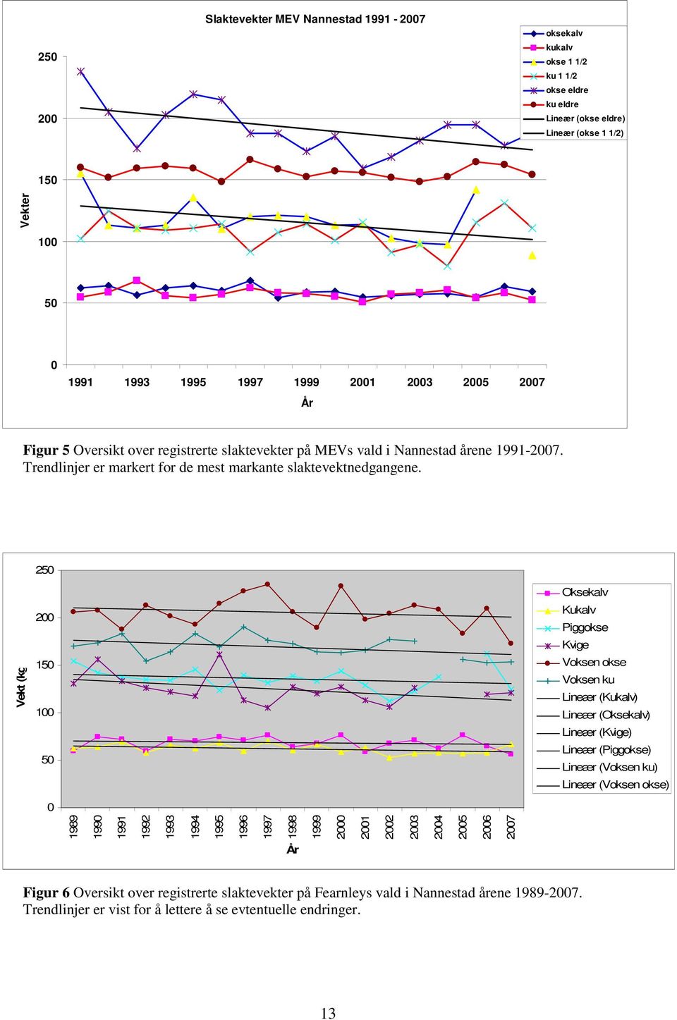årene 1991-2007. Trendlinjer er markert for de mest markante slaktevektnedgangene.