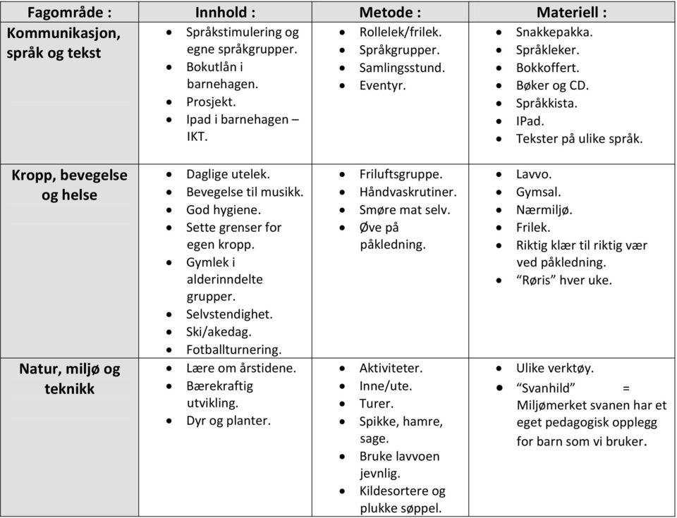 Bevegelse til musikk. God hygiene. Sette grenser for egen kropp. Gymlek i alderinndelte grupper. Selvstendighet. Ski/akedag. Fotballturnering. Lære om årstidene. Bærekraftig utvikling. Dyr og planter.