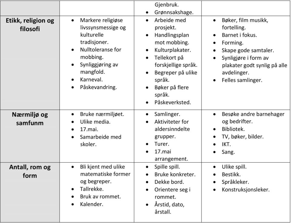 Barnet i fokus. Forming. Skape gode samtaler. Synligjøre i form av plakater godt synlig på alle avdelinger. Felles samlinger. Nærmiljø og samfunm Antall, rom og form Bruke nærmiljøet. Ulike media. 17.