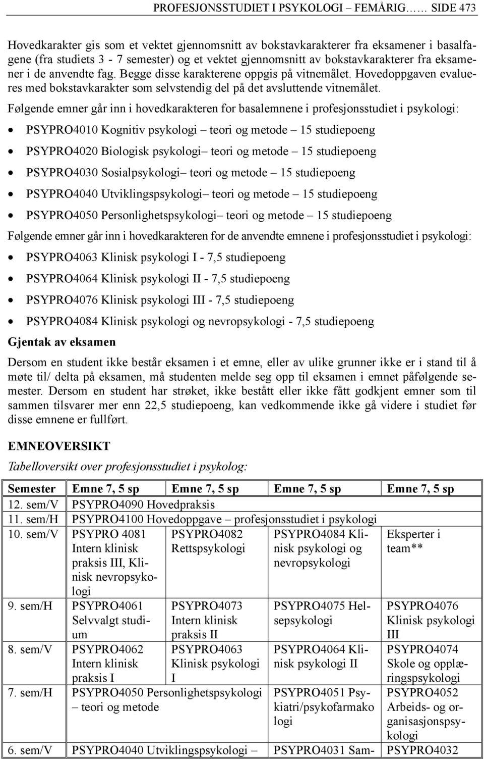 Følgende emner går inn i hovedkarakteren for basalemnene i profesjonsstudiet i psykologi: PSYPRO4010 Kognitiv psykologi teori og metode 15 studiepoeng PSYPRO4020 Biologisk psykologi teori og metode