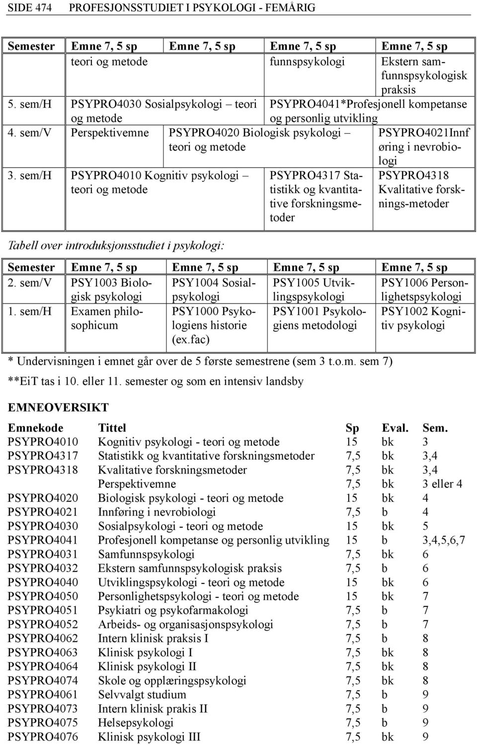 sem/h PSYPRO4010 Kognitiv psykologi teori og metode Tabell over introduksjonsstudiet i psykologi: og personlig utvikling PSYPRO4317 Statistikk og kvantitative forskningsmetoder PSYPRO4021Innf øring i