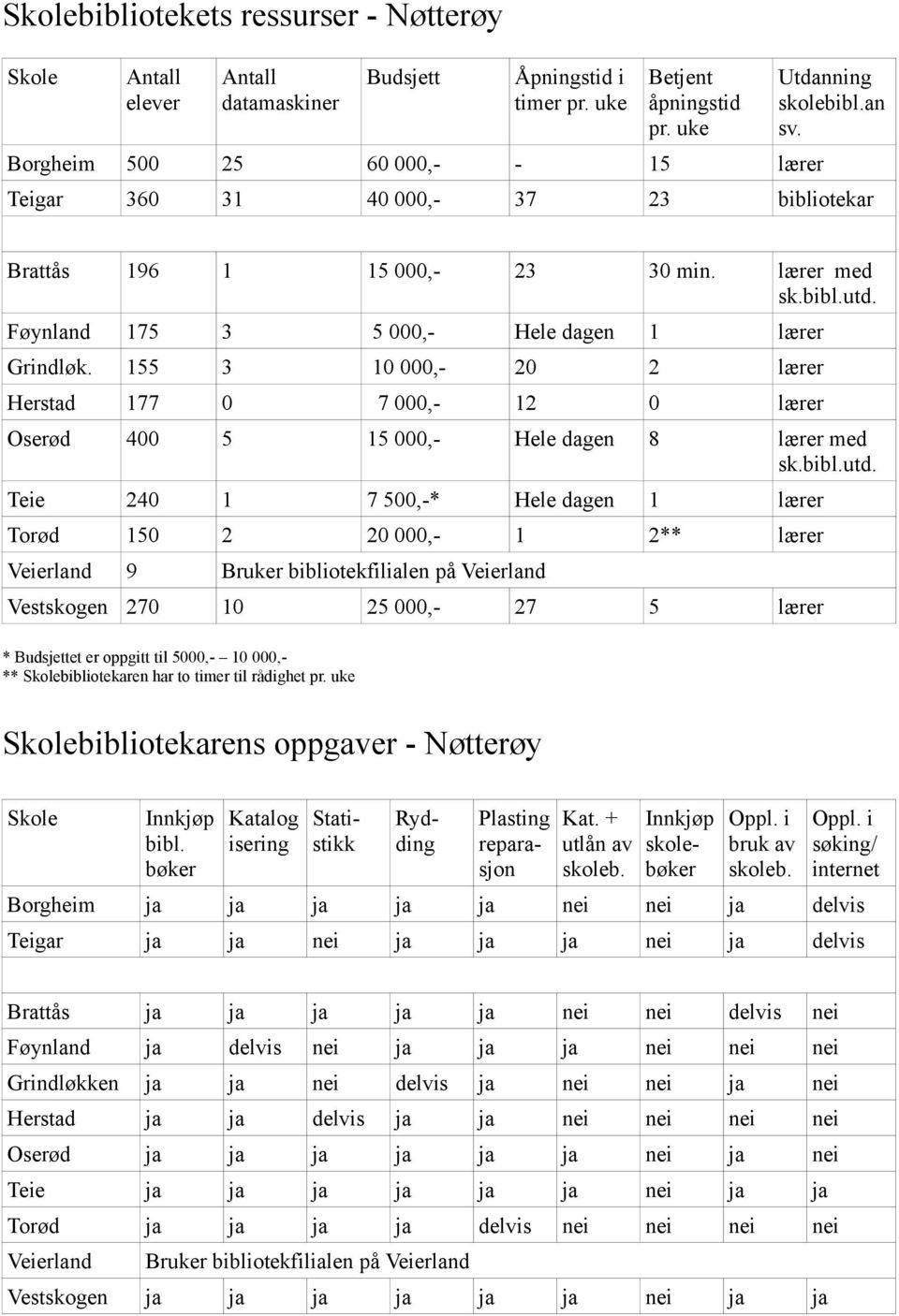 155 3 10 000,- 20 2 lærer Herstad 177 0 7 000,- 12 0 lærer Oserød 400 5 15 000,- Hele dagen 8 lærer med sk.bibl.utd.