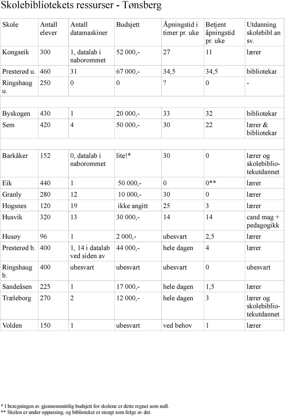 0 - Byskogen 430 1 20 000,- 33 32 bibliotekar Sem 420 4 50 000,- 30 22 lærer & bibliotekar Barkåker 152 0, datalab i naborommet lite!