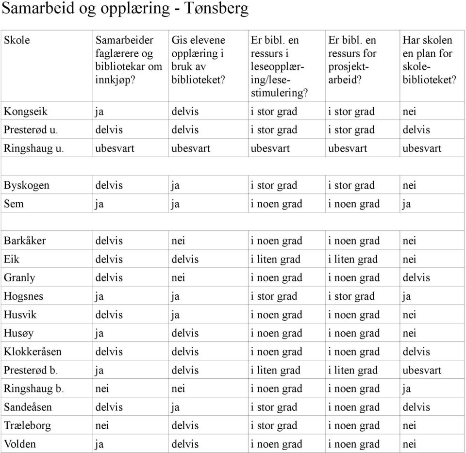 ubesvart ubesvart ubesvart ubesvart ubesvart Byskogen delvis ja i stor grad i stor grad nei Sem ja ja i noen grad i noen grad ja Barkåker delvis nei i noen grad i noen grad nei Eik delvis delvis i