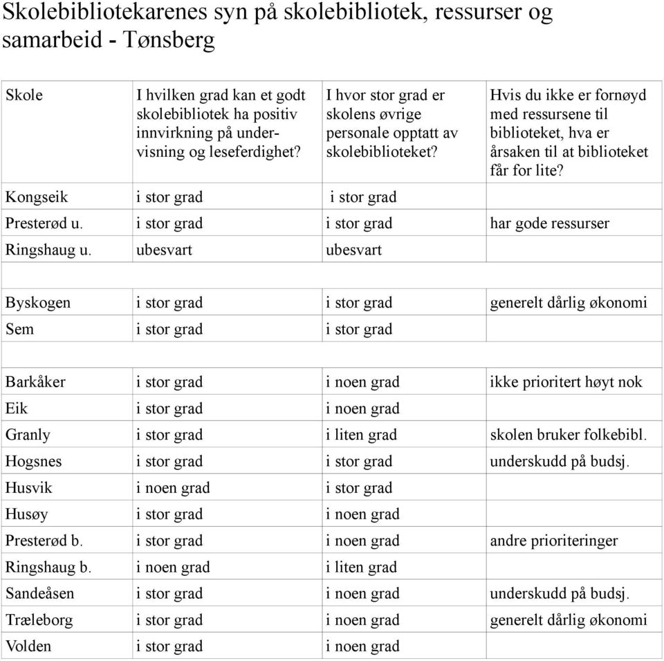 Kongseik i stor grad i stor grad Hvis du ikke er fornøyd med ressursene til biblioteket, hva er årsaken til at biblioteket får for lite? Presterød u.