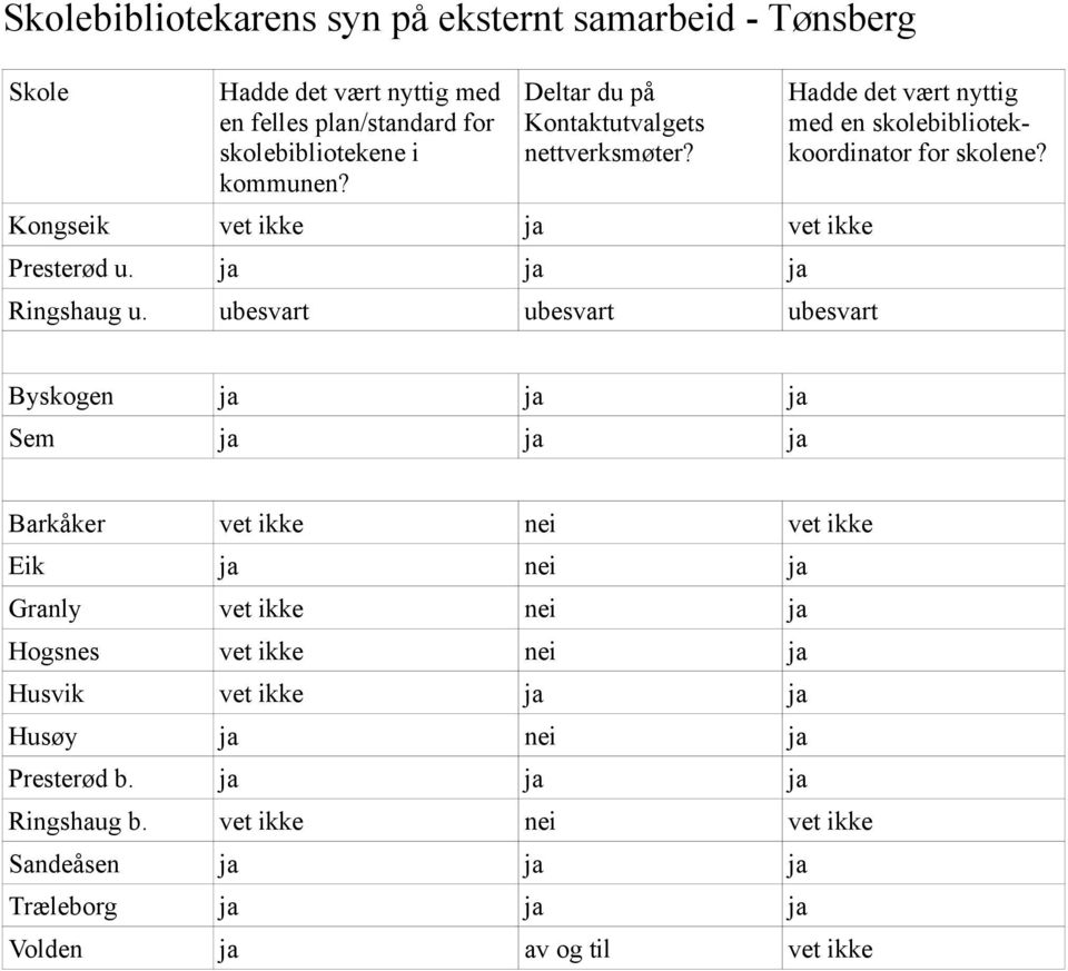 ubesvart ubesvart ubesvart Hadde det vært nyttig med en skolebibliotekkoordinator for skolene?