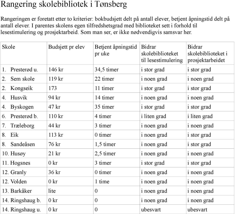 Budsjett pr elev Betjent åpningstid pr uke Bidrar skolebiblioteket til lesestimulering Bidrar skolebiblioteket i prosjektarbeidet 1. Presterød u. 146 kr 34,5 timer i stor grad i stor grad 2.