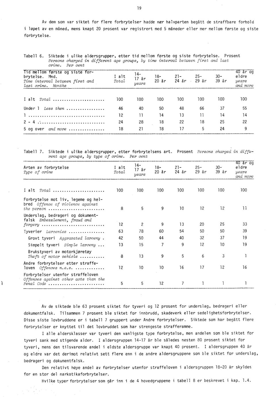 Prosent Persons charged in different age groups, by time interval between first and Zast crime. Per cent TiTmellom forste og siste forbrytelse. Mnd.