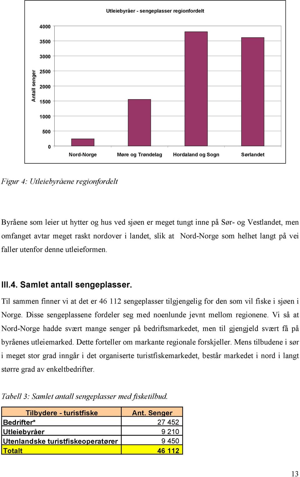 utleieformen. III.4. Samlet antall sengeplasser. Til sammen finner vi at det er 46 112 sengeplasser tilgjengelig for den som vil fiske i sjøen i Norge.