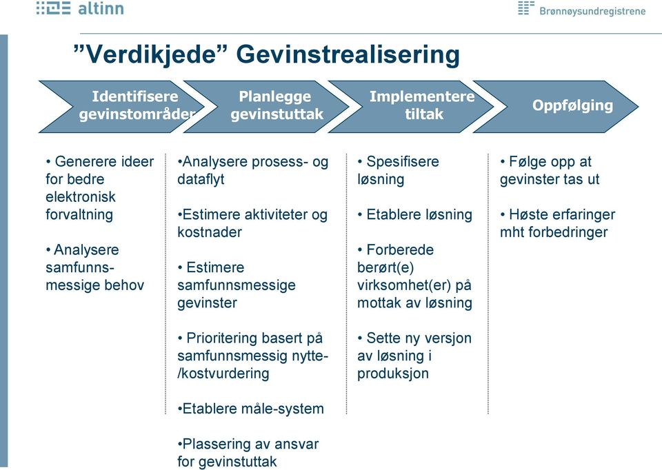 Spesifisere løsning Etablere løsning Forberede berørt(e) virksomhet(er) på mottak av løsning Følge opp at gevinster tas ut Høste erfaringer mht