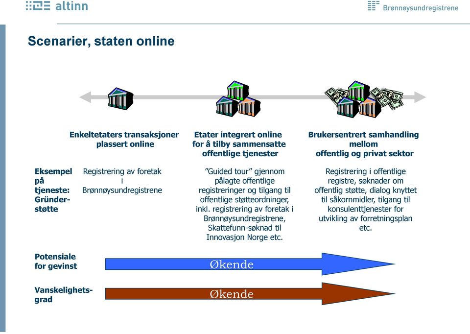 til offentlige støtteordninger, inkl. registrering av foretak i Brønnøysundregistrene, Skattefunn-søknad til Innovasjon Norge etc.