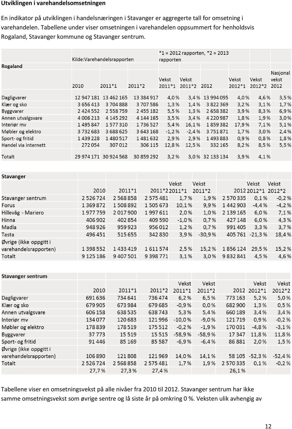 Tabellene under viser omsetningen i varehandelen oppsummert for henholdsvis Rogaland, Stavanger kommune og