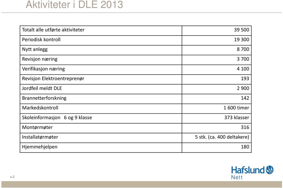 Jordfeil meldt DLE 2900 Brannetterforskning 142 Markedskontroll 1600 timer Skoleinformasjon 6