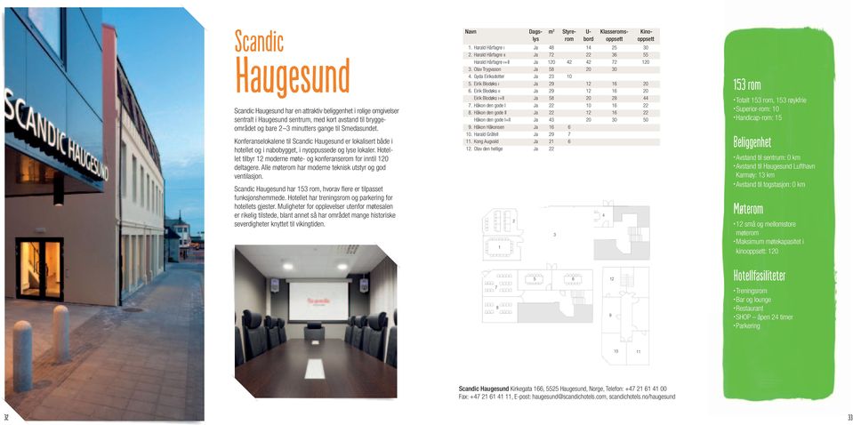 Alle har moderne teknisk utstyr og god ventilasjon. Scandic Haugesund har 153 rom, hvorav fl ere er tilpasset funksjonshemmede. Hotellet har treningsrom og parkering for hotellets gjester.