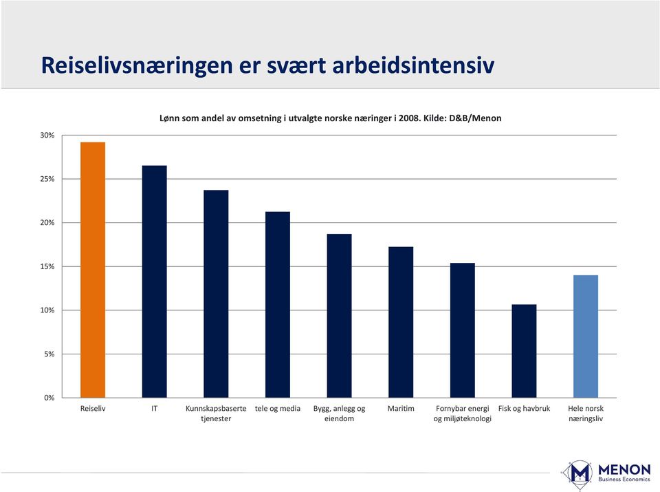 Kilde: D&B/Menon 25% 20% 15% 10% 5% 0% Reiseliv IT Kunnskapsbaserte