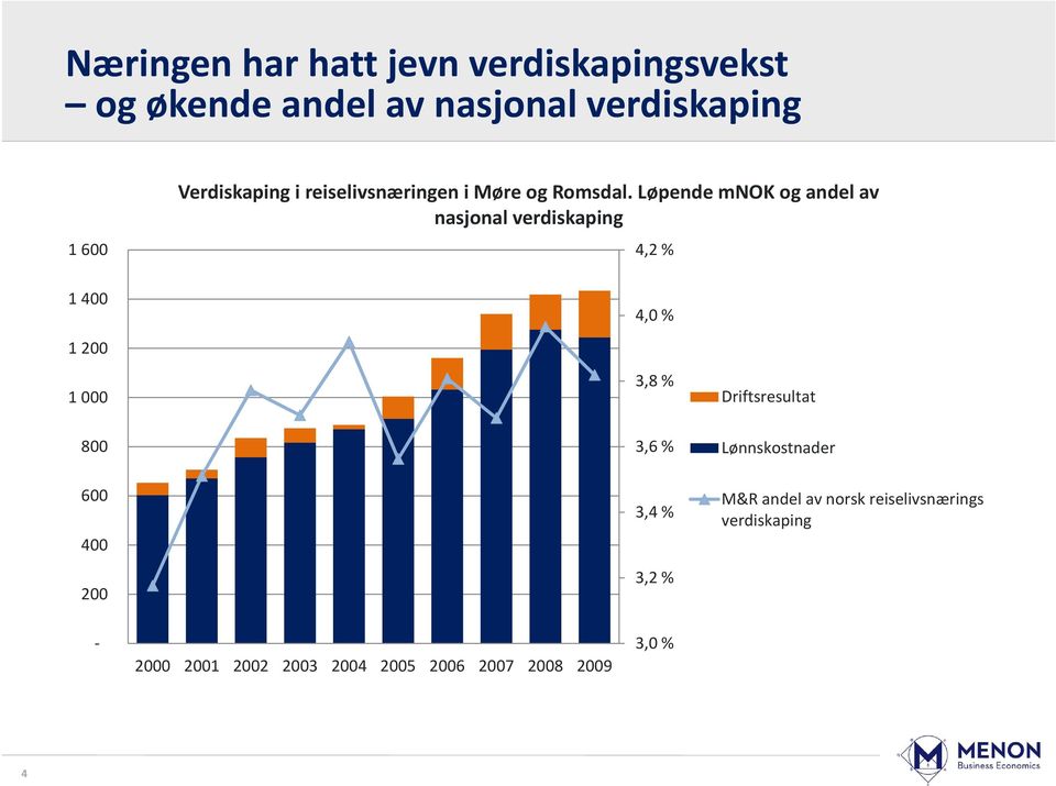 Løpende mnok og andel av nasjonal verdiskaping 4,2 % 1 400 1 200 1 000 4,0 % 3,8 % Driftsresultat