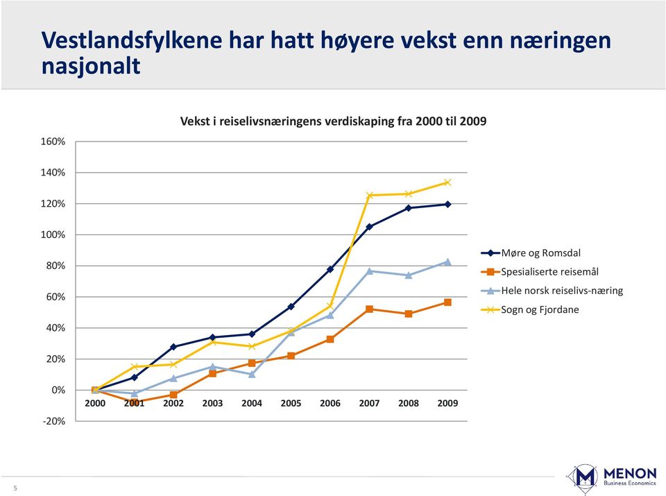 40% Møre og Romsdal Spesialiserte reisemål Hele norsk reiselivs næring