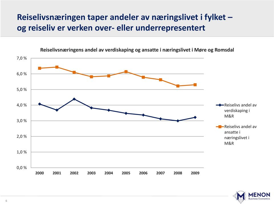 Møre og Romsdal 6,0 % 5,0 % 4,0 % 3,0 % 2,0 % Reiselivs andel av verdiskaping i M&R Reiselivs