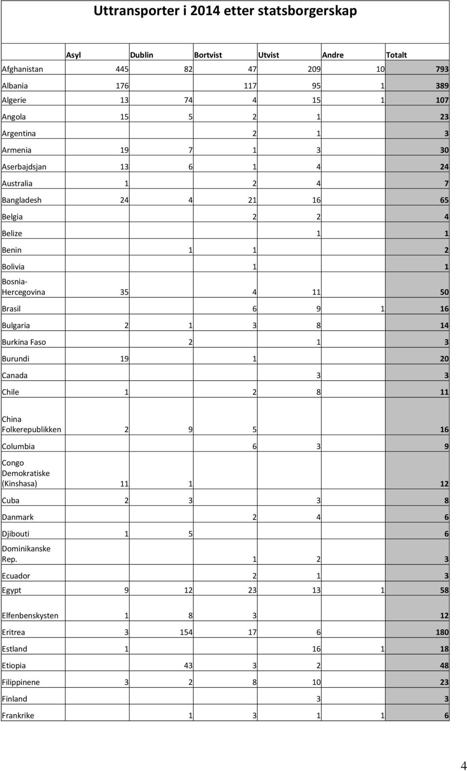 Burkina Faso 2 1 3 Burundi 19 1 20 Canada 3 3 Chile 1 2 8 11 China Folkerepublikken 2 9 5 16 Columbia 6 3 9 Congo Demokratiske (Kinshasa) 11 1 12 Cuba 2 3 3 8 Danmark 2 4 6 Djibouti 1 5 6