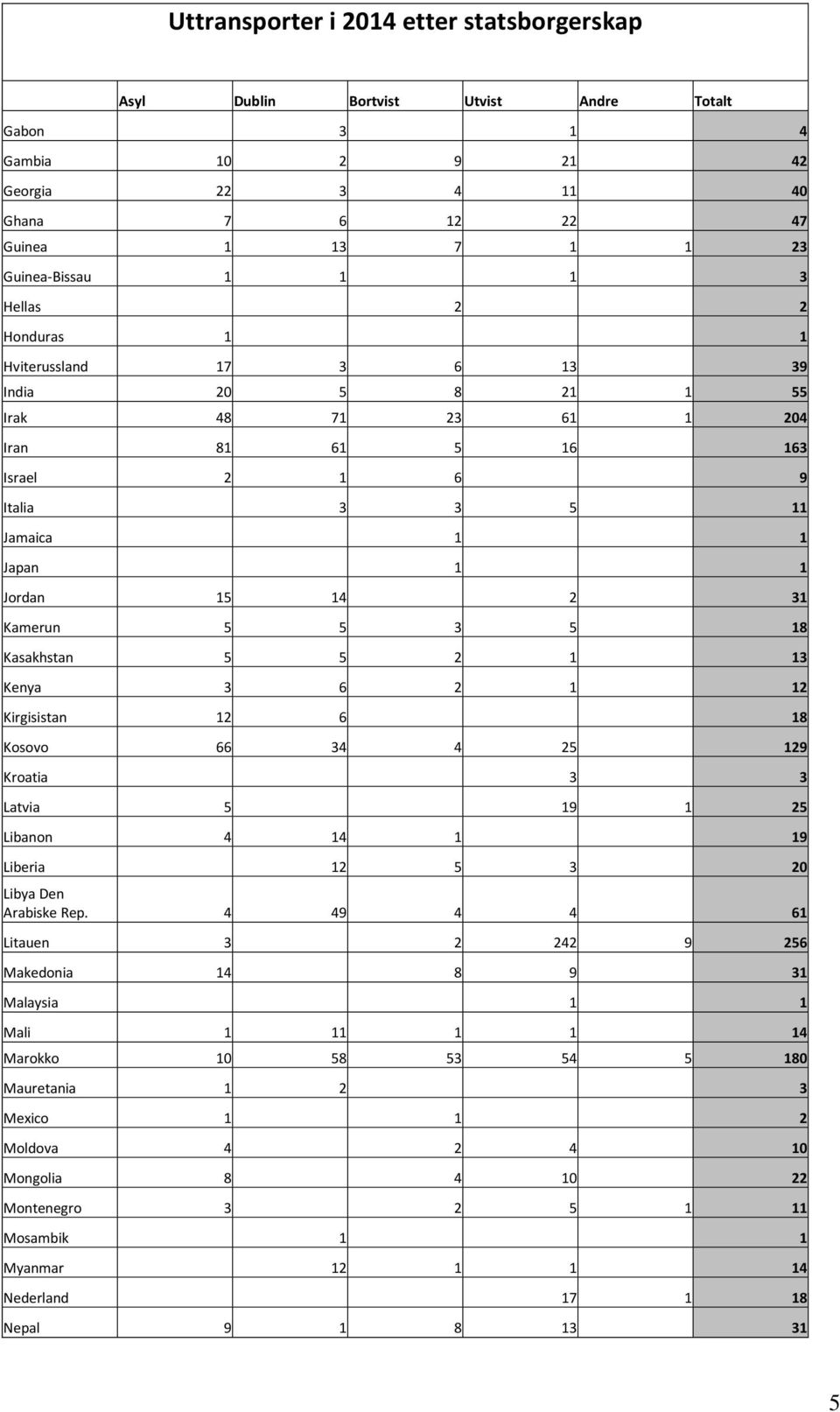 12 Kirgisistan 12 6 18 Kosovo 66 34 4 25 129 Kroatia 3 3 Latvia 5 19 1 25 Libanon 4 14 1 19 Liberia 12 5 3 20 Libya Den Arabiske Rep.