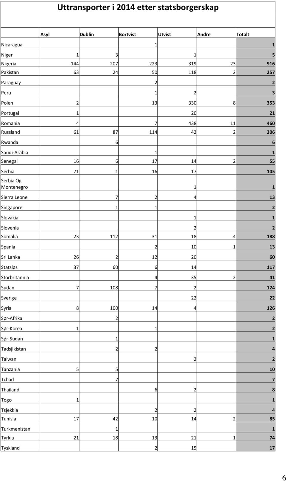 Slovenia 2 2 Somalia 23 112 31 18 4 188 Spania 2 10 1 13 Sri Lanka 26 2 12 20 60 Statsløs 37 60 6 14 117 Storbritannia 4 35 2 41 Sudan 7 108 7 2 124 Sverige 22 22 Syria 8 100 14 4 126 Sør-Afrika 2 2