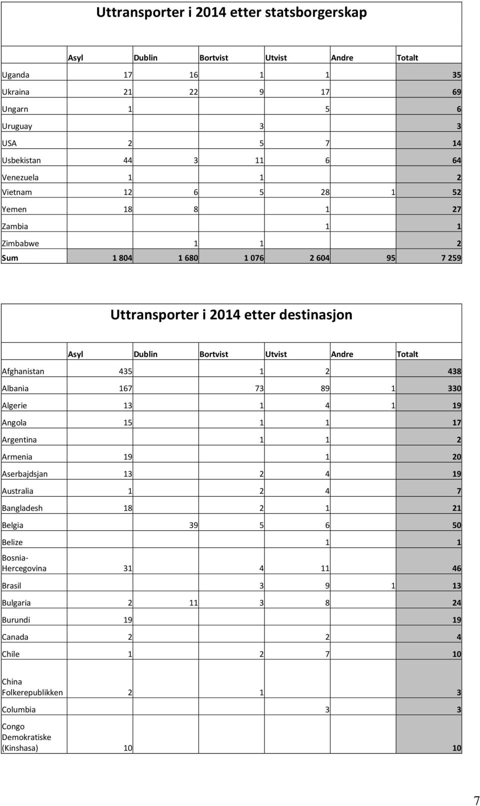 Algerie 13 1 4 1 19 Angola 15 1 1 17 Argentina 1 1 2 Armenia 19 1 20 Aserbajdsjan 13 2 4 19 Australia 1 2 4 7 Bangladesh 18 2 1 21 Belgia 39 5 6 50 Belize 1 1 Bosnia-