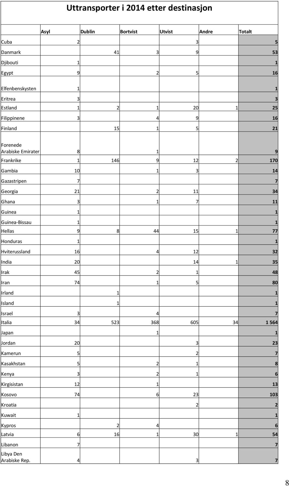 77 Honduras 1 1 Hviterussland 16 4 12 32 India 20 14 1 35 Irak 45 2 1 48 Iran 74 1 5 80 Irland 1 1 Island 1 1 Israel 3 4 7 Italia 34 523 368 605 34 1 564 Japan 1 1 Jordan 20 3 23