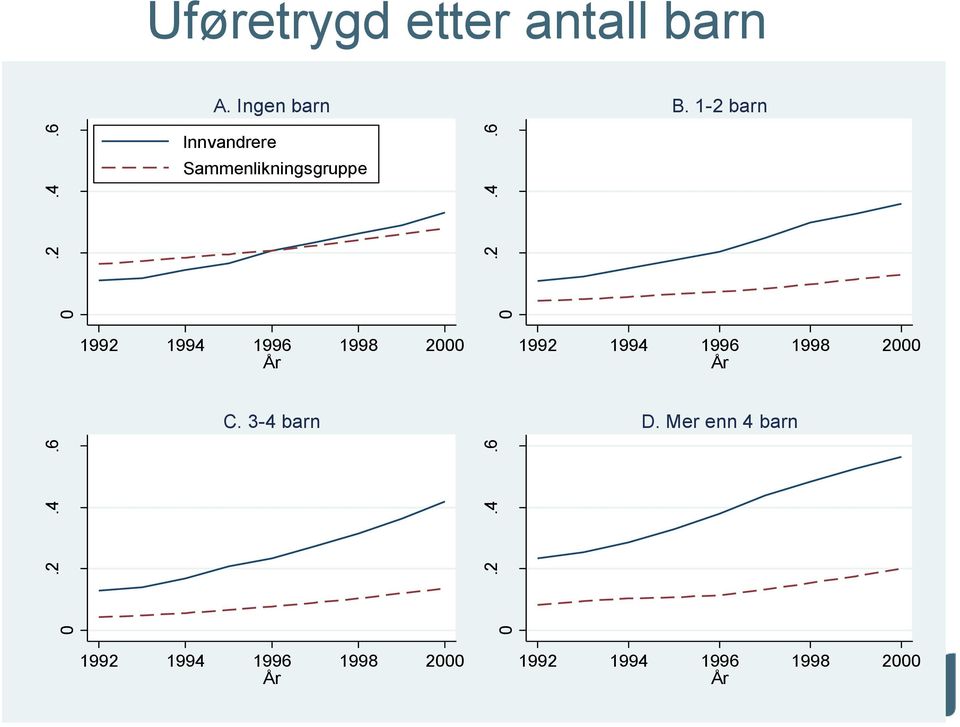 1-2 barn Innvandrere Sammenlikningsgruppe 1992 1994 1996 1998