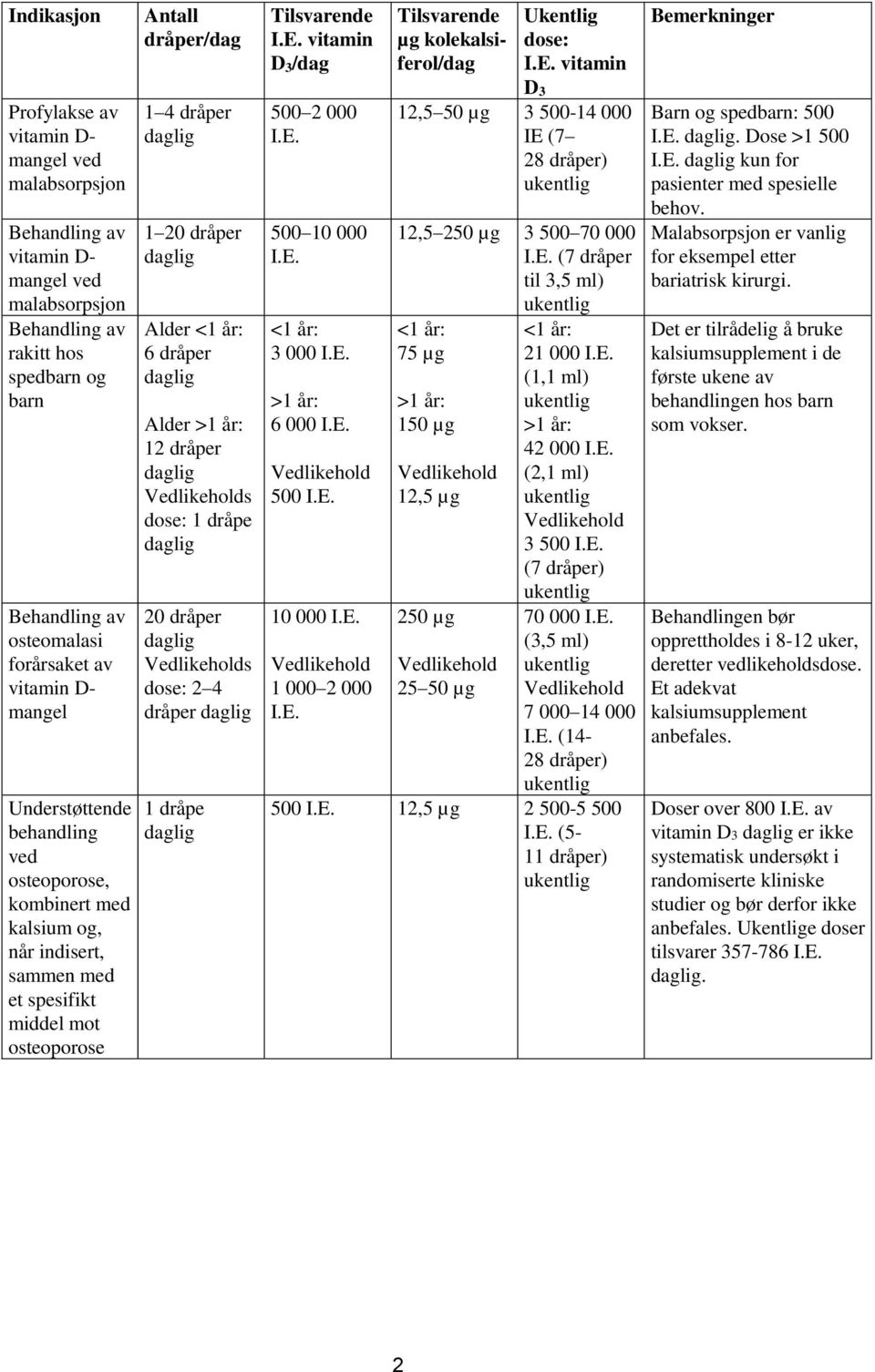 dråper 1 dråpe D 3 /dag 500 2 000 500 10 000 <1 år: 3 000 >1 år: 6 000 500 10 000 1 000 2 000 µg kolekalsiferol/dag Ukentlig dose: D 3 12,5 50 µg 3 500-14 000 IE (7 28 dråper) 12,5 250 µg 3 500 70