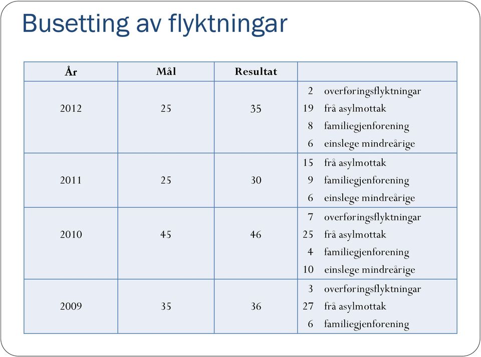 asylmottak 9 familiegjenforening 6 einslege mindreårige 7 overføringsflyktningar 25 frå