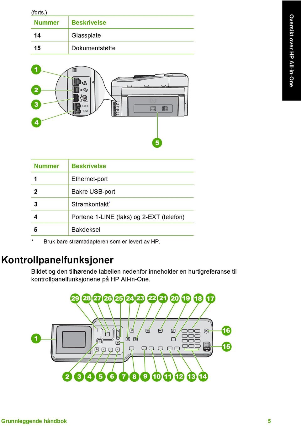 Strømkontakt * 4 Portene 1-LINE (faks) og 2-EXT (telefon) 5 Bakdeksel * Bruk bare strømadapteren som er