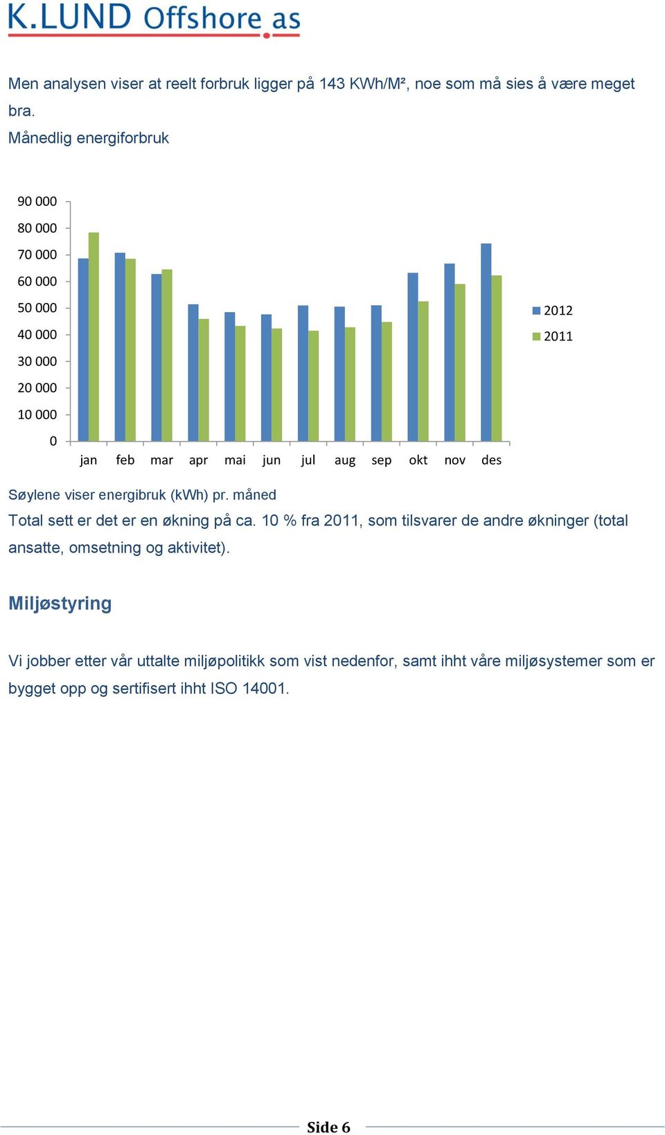 2011 Søylene viser energibruk (kwh) pr. måned Total sett er det er en økning på ca.