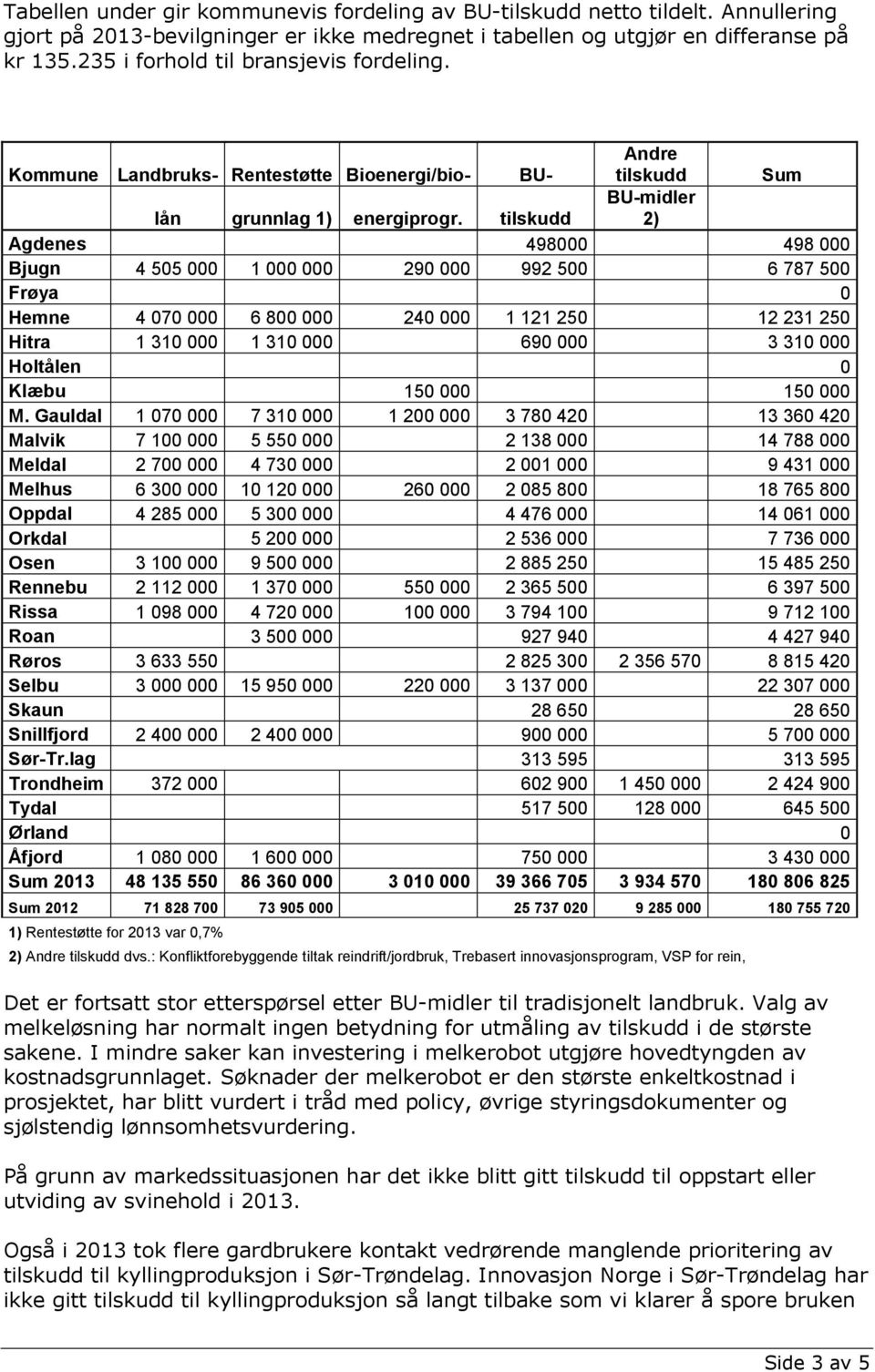 tilskudd 2) Agdenes 498000 498 000 Bjugn 4 505 000 1 000 000 290 000 992 500 6 787 500 Frøya 0 Hemne 4 070 000 6 800 000 240 000 1 121 250 12 231 250 Hitra 1 310 000 1 310 000 690 000 3 310 000