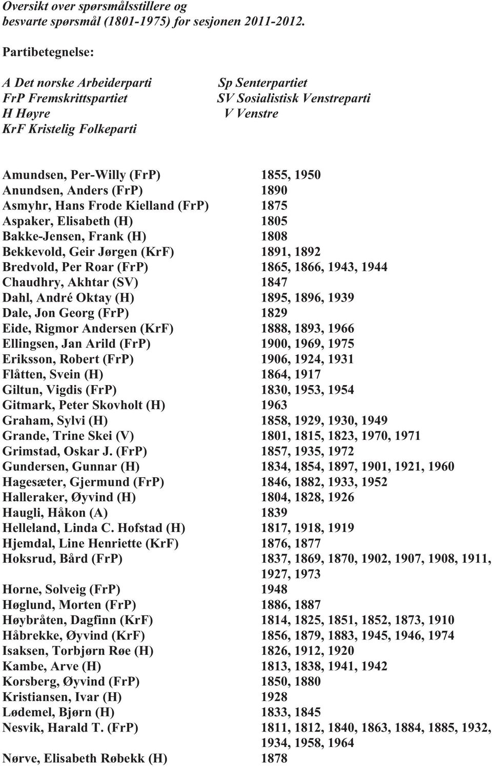 Anundsen, Anders (FrP) 1890 Asmyhr, Hans Frode Kielland (FrP) 1875 Aspaker, Elisabeth (H) 1805 Bakke-Jensen, Frank (H) 1808 Bekkevold, Geir Jørgen (KrF) 1891, 1892 Bredvold, Per Roar (FrP) 1865,