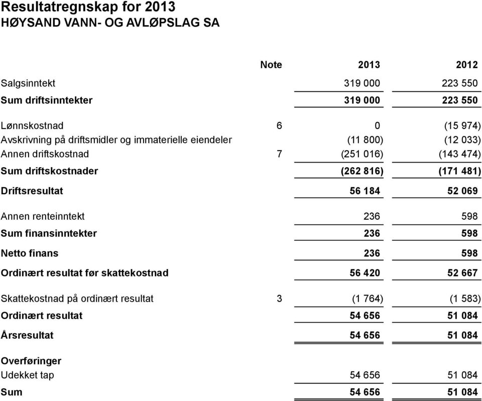 før skattekostnad Skattekostnad på ordinært resultat Ordinært resultat Årsresultat 319 000 223 550 319 000 223 550 6 0 (15 974) (11 800)